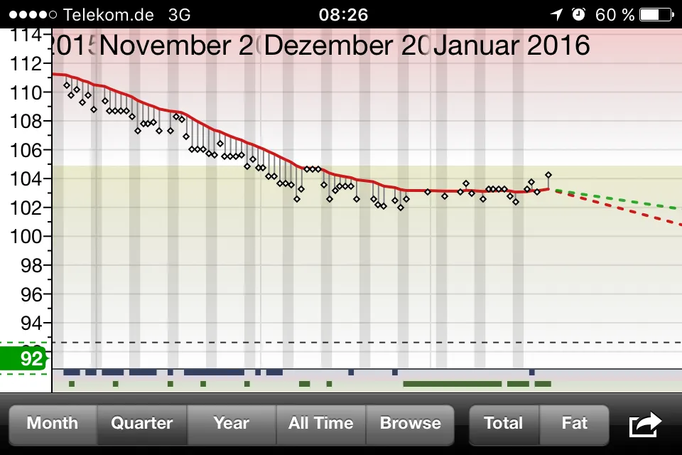 Gewichtsstagnation seit drei Wochen