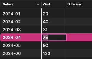 Darstellung der Werte als Tabelle