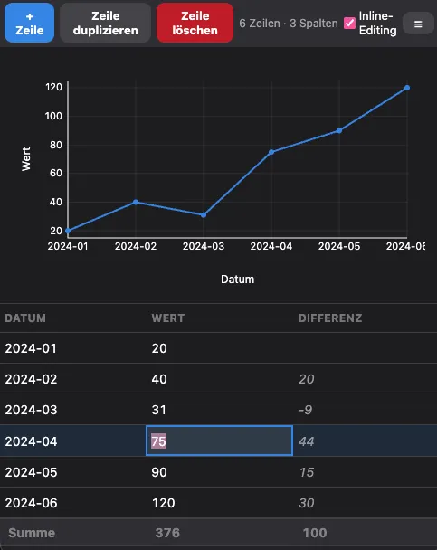 TagSpaces-Erweiterung mit Chart, Tabelle, berechneten Differenzen und einer Abschlusszeile mit Summen