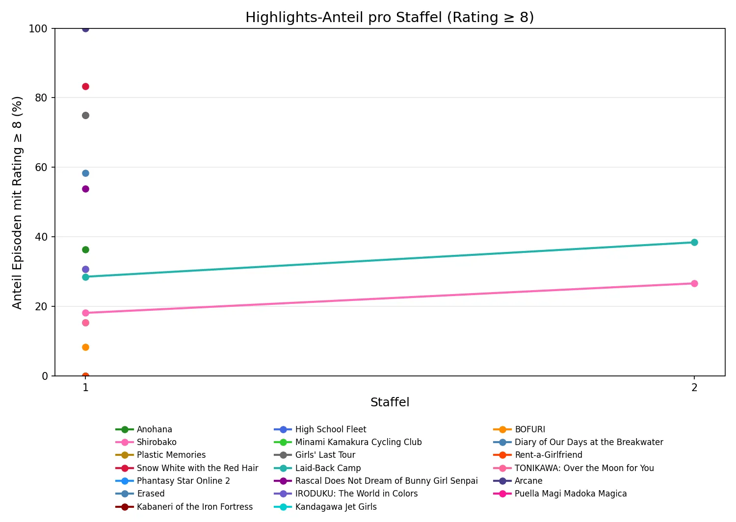 Highlights-Anteil pro Staffel