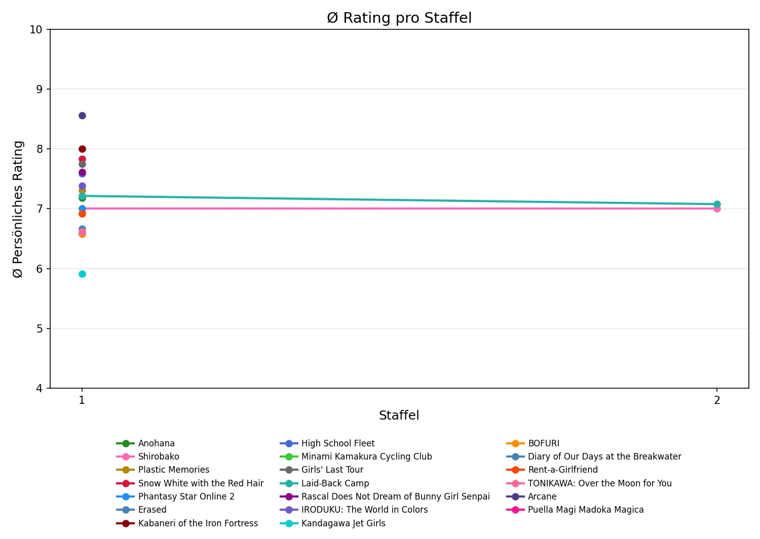Ø Rating pro Staffel