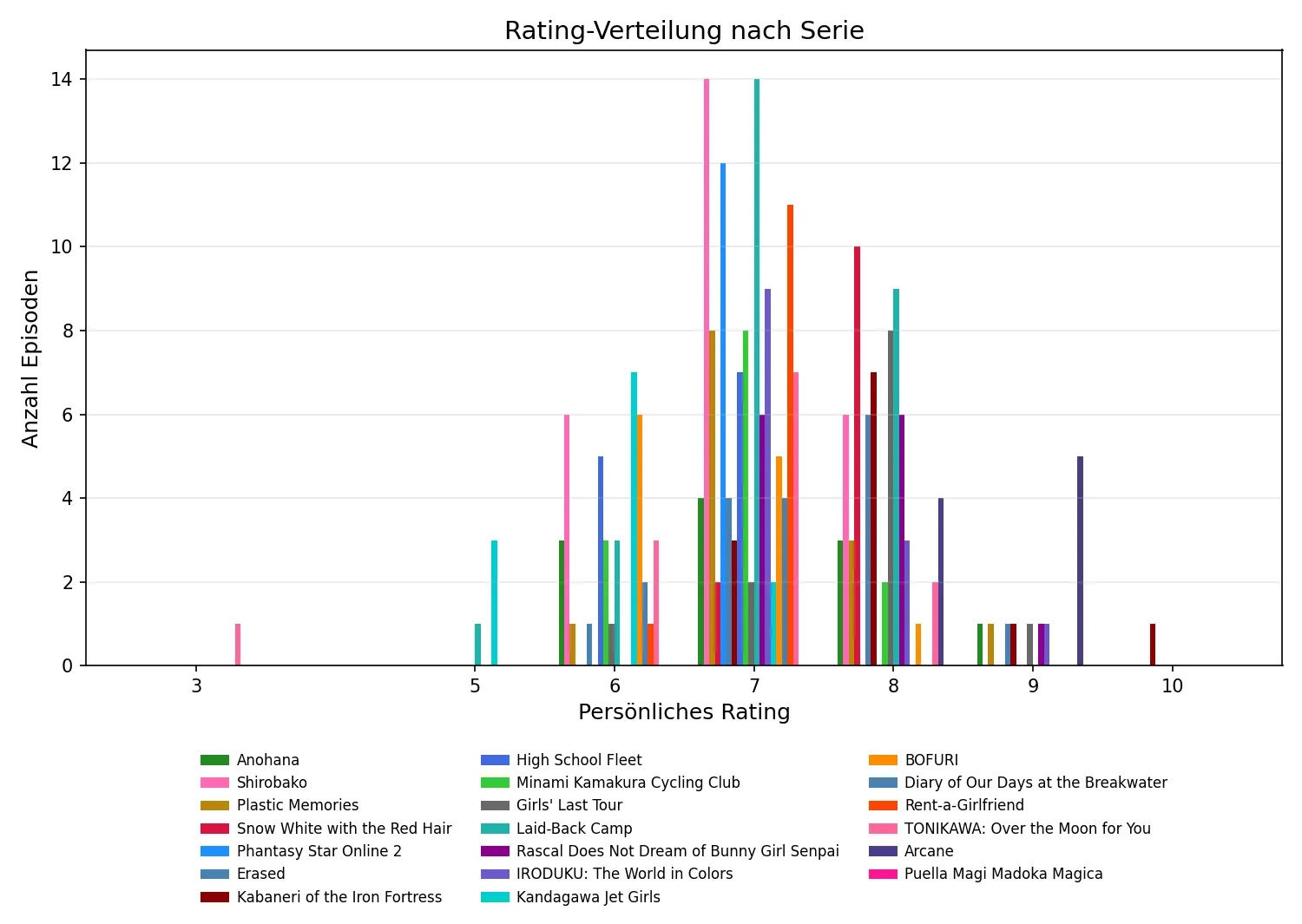 Rating-Verteilung
