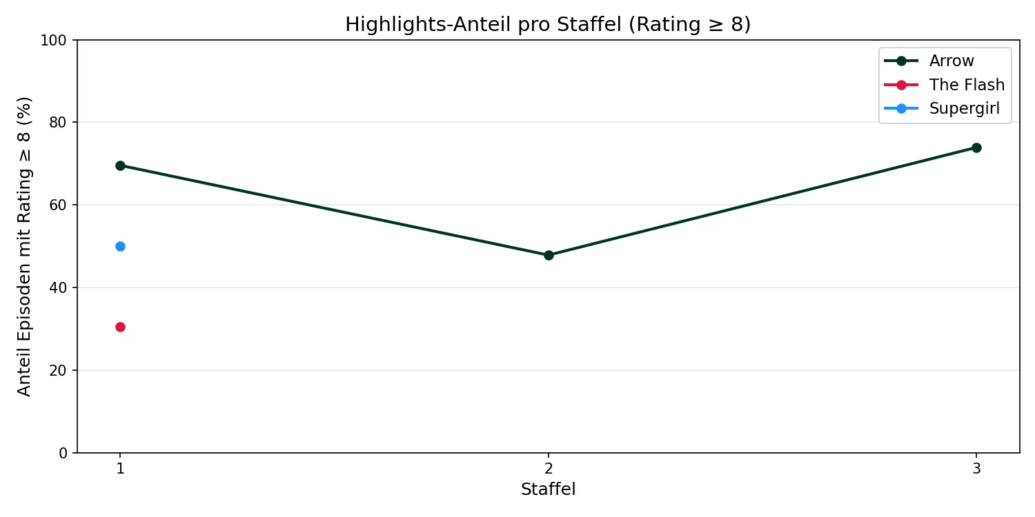 Highlights-Anteil pro Staffel