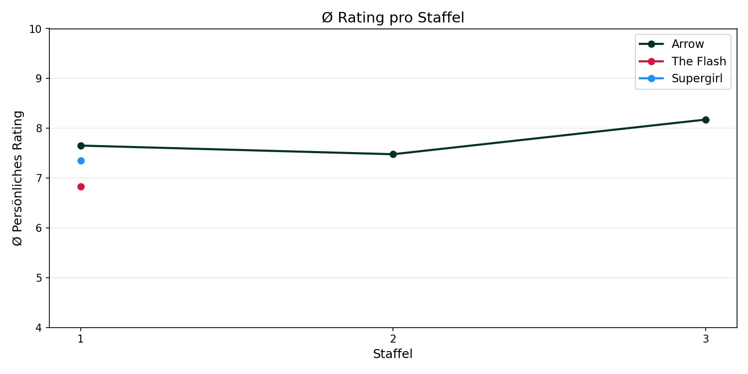 Ø Rating pro Staffel