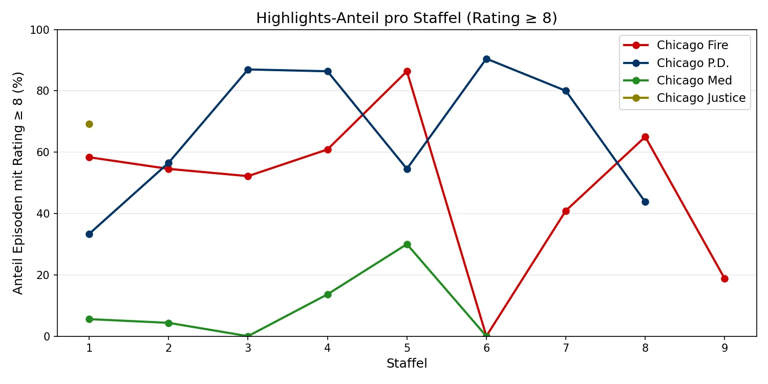Highlights-Anteil pro Staffel