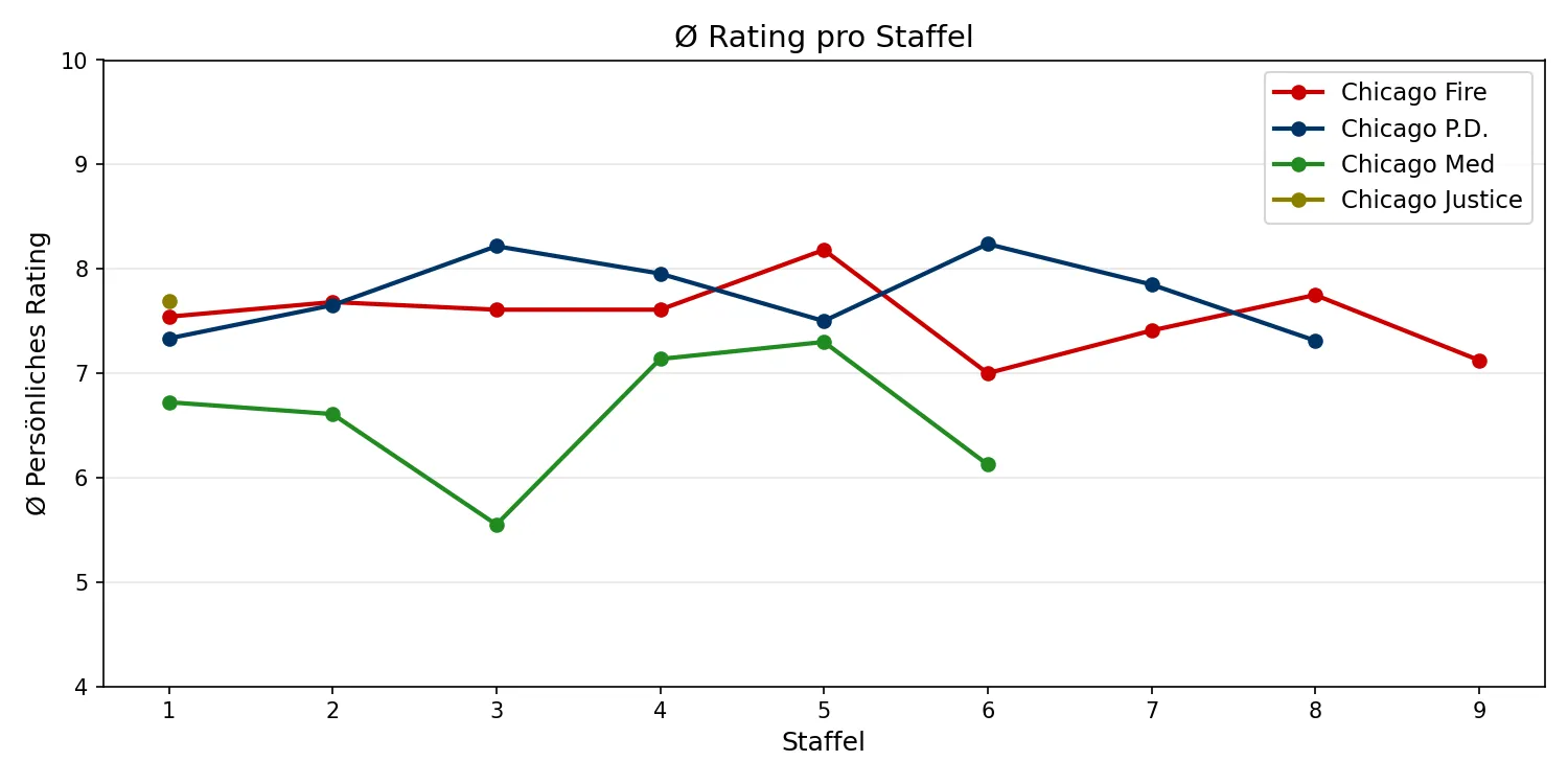 Ø Rating pro Staffel