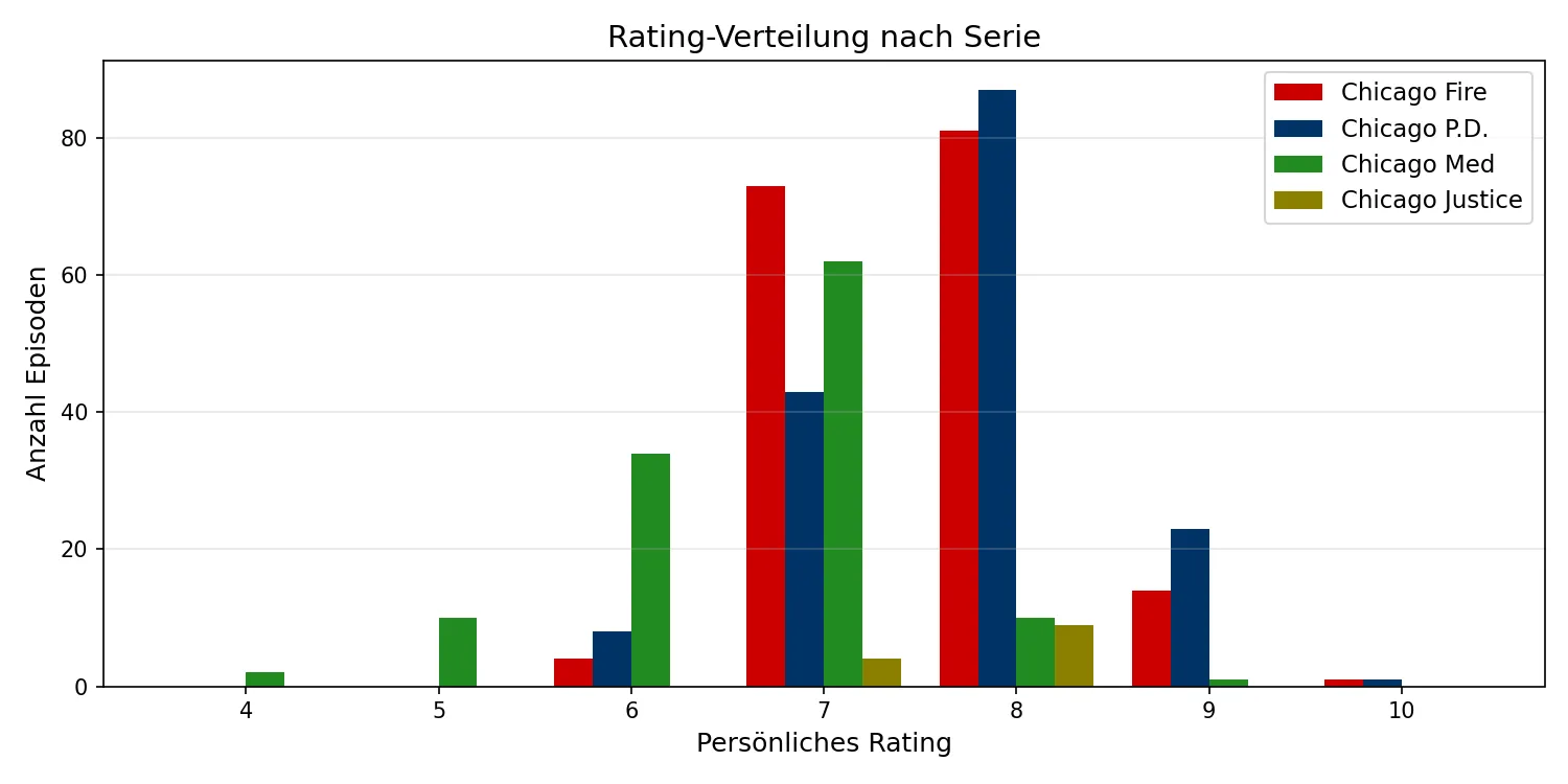 Rating-Verteilung