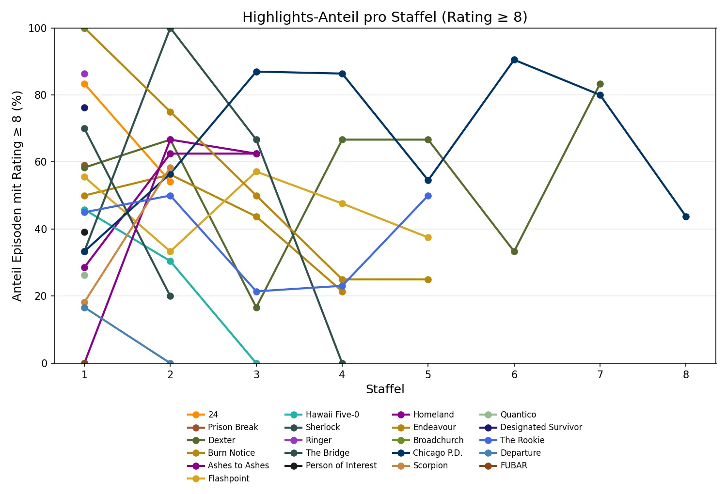Highlights-Anteil pro Staffel
