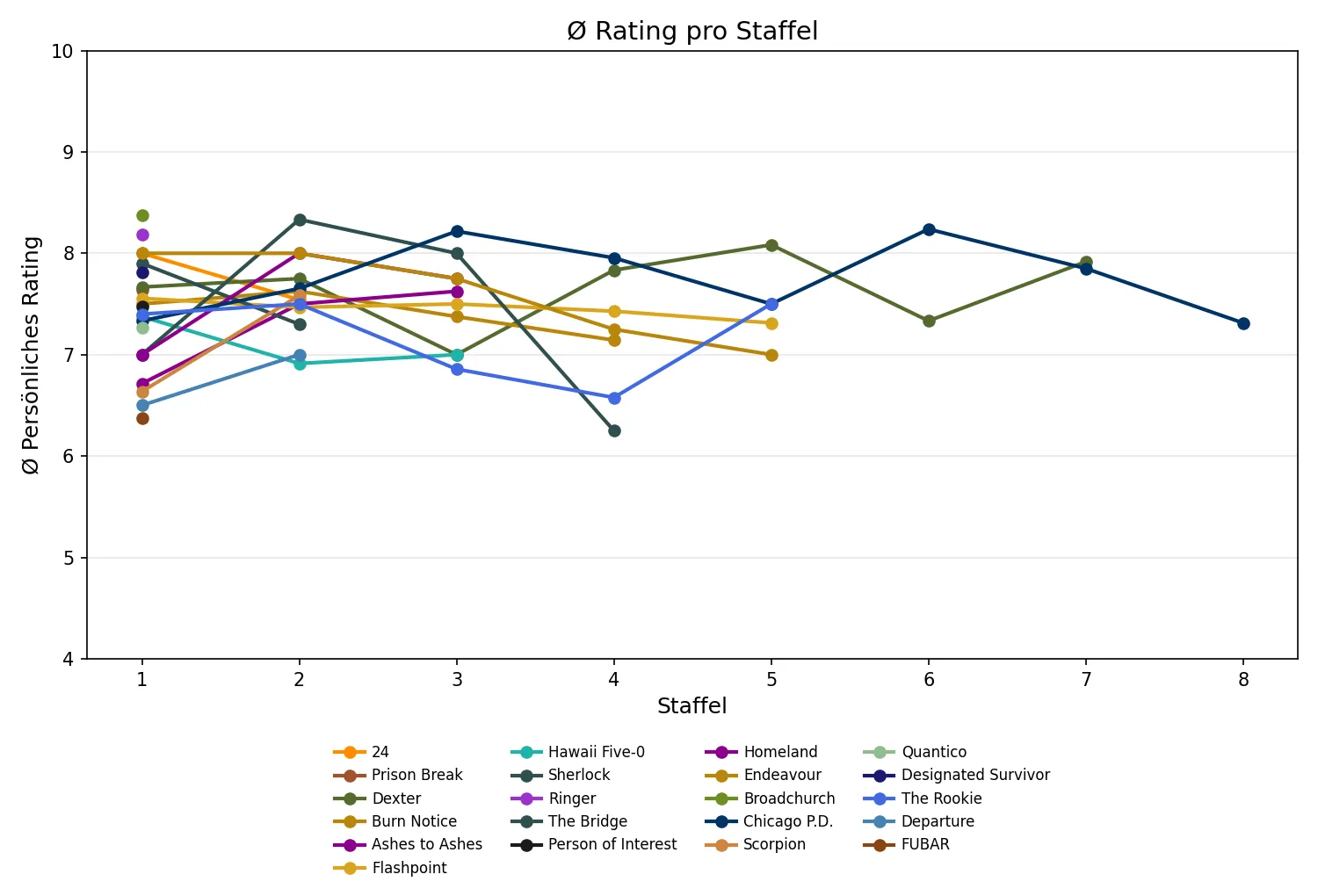 Ø Rating pro Staffel