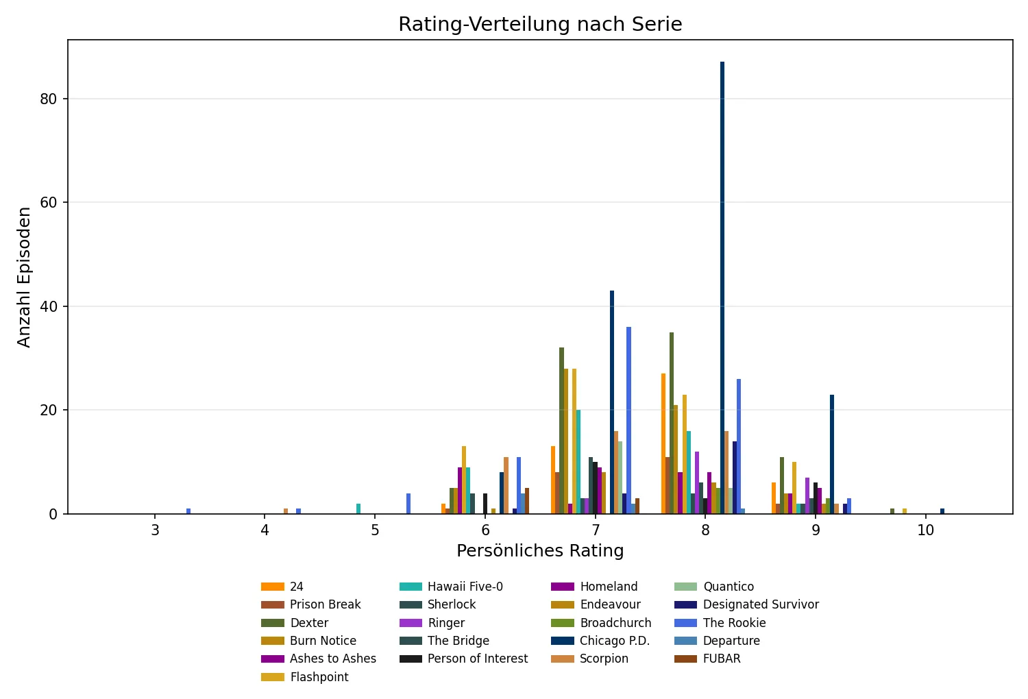 Rating-Verteilung