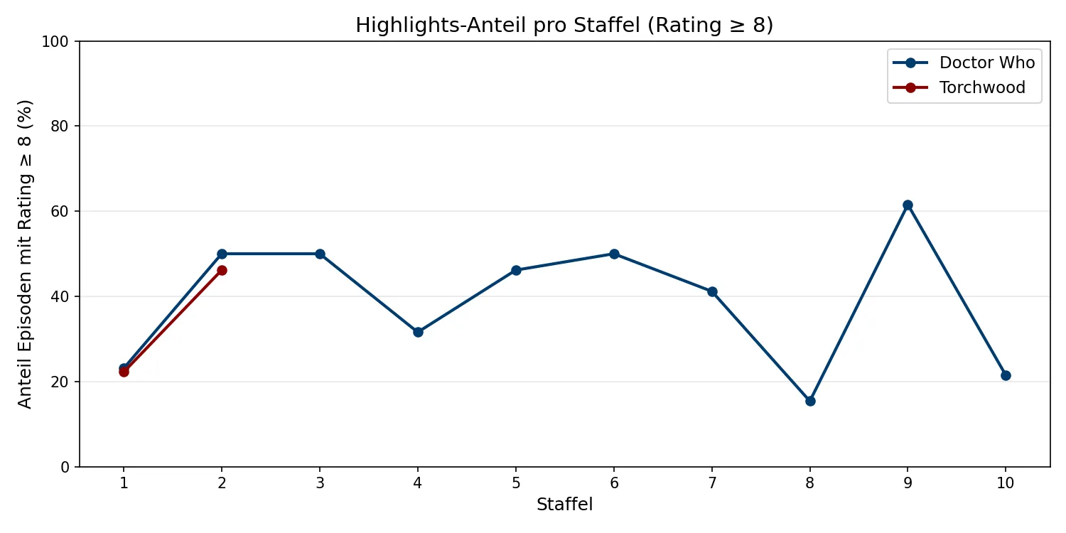 Highlights-Anteil pro Staffel