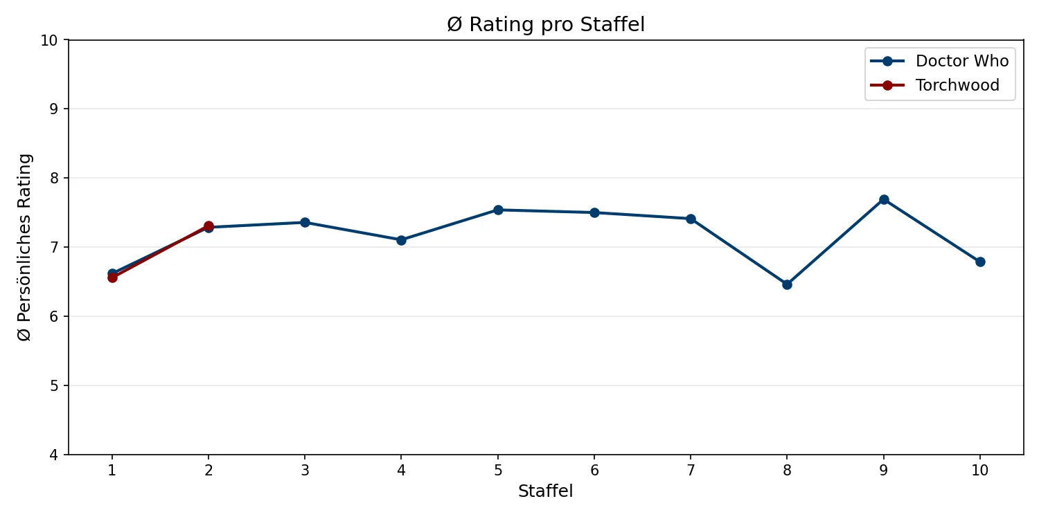 Ø Rating pro Staffel