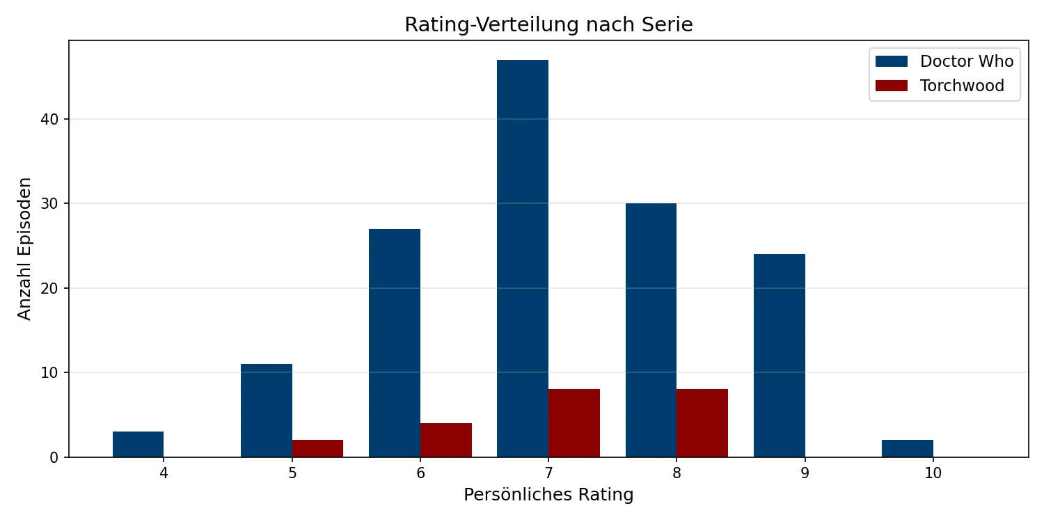 Rating-Verteilung
