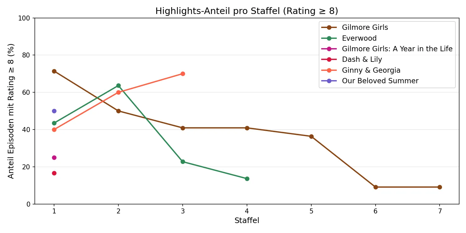 Highlights-Anteil pro Staffel