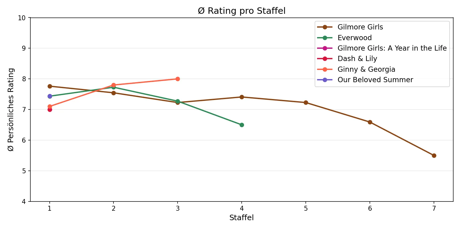 Ø Rating pro Staffel