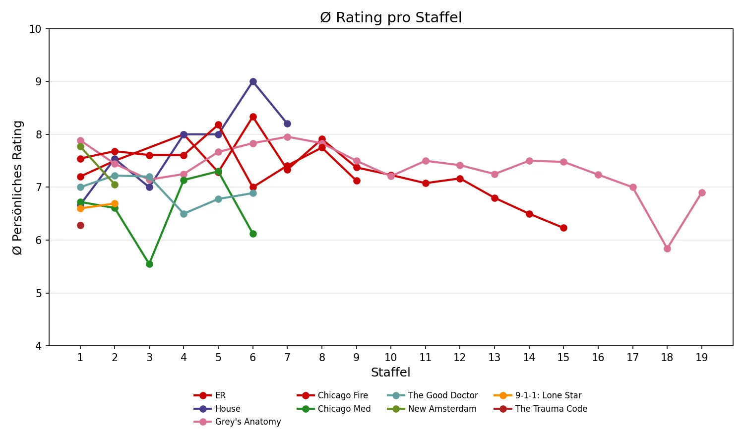 Ø Rating pro Staffel