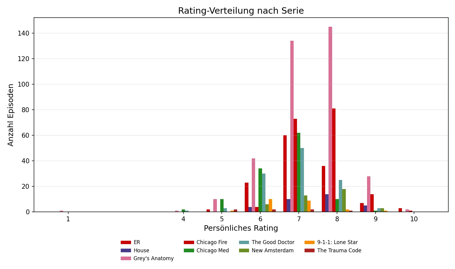 Rating-Verteilung