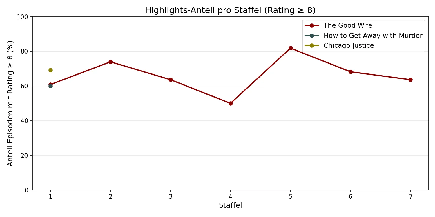 Highlights-Anteil pro Staffel