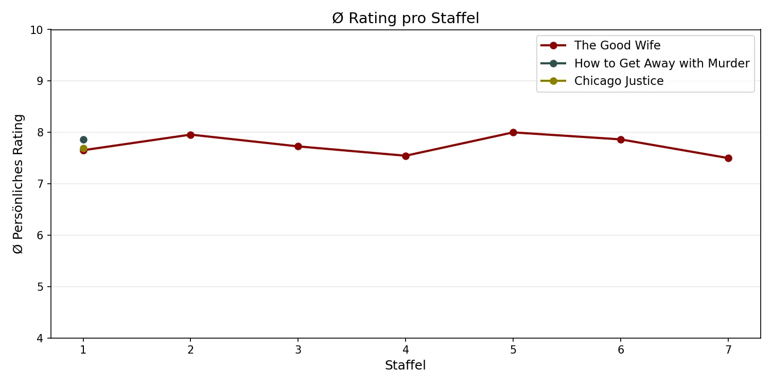 Ø Rating pro Staffel