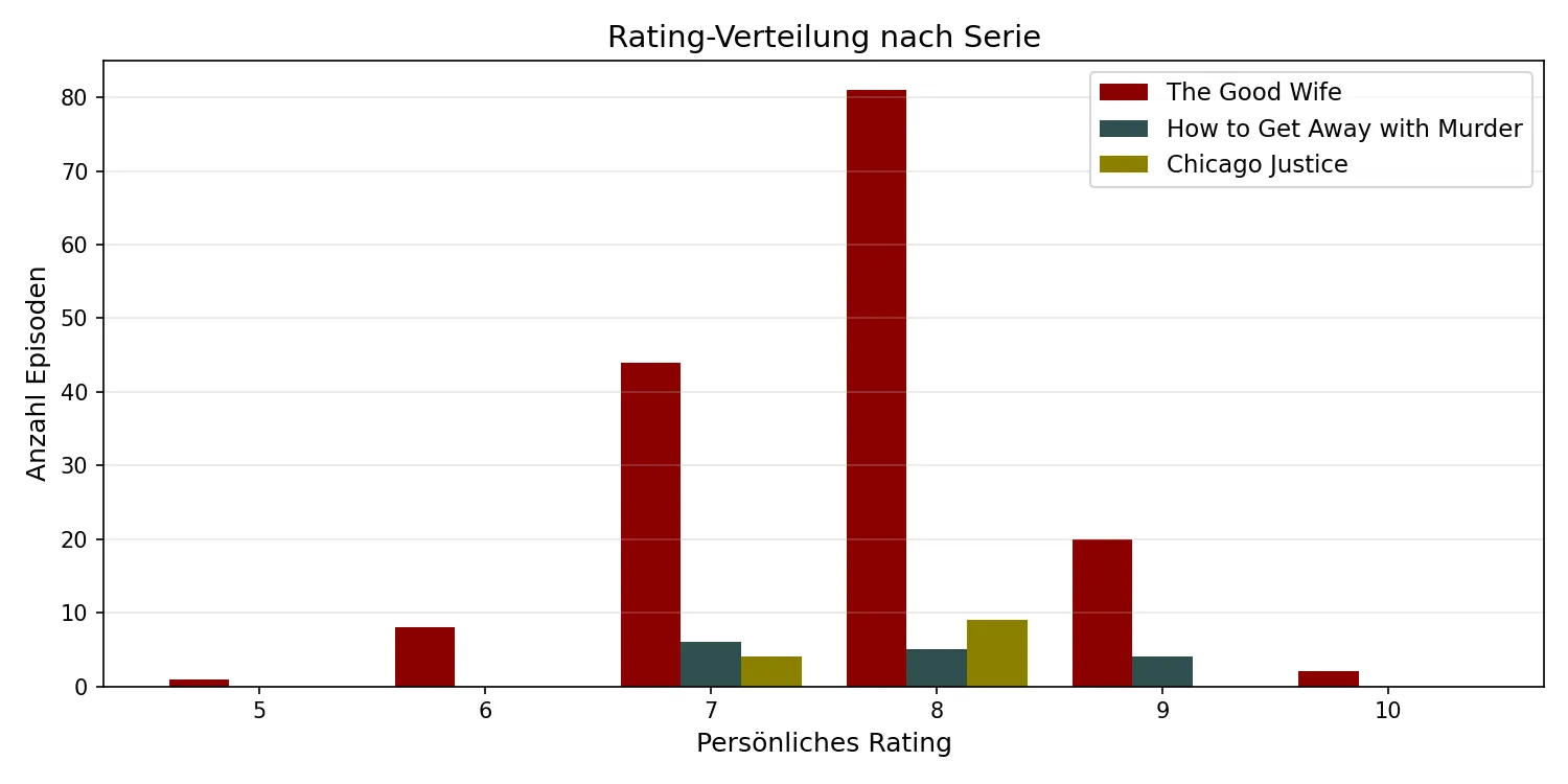 Rating-Verteilung