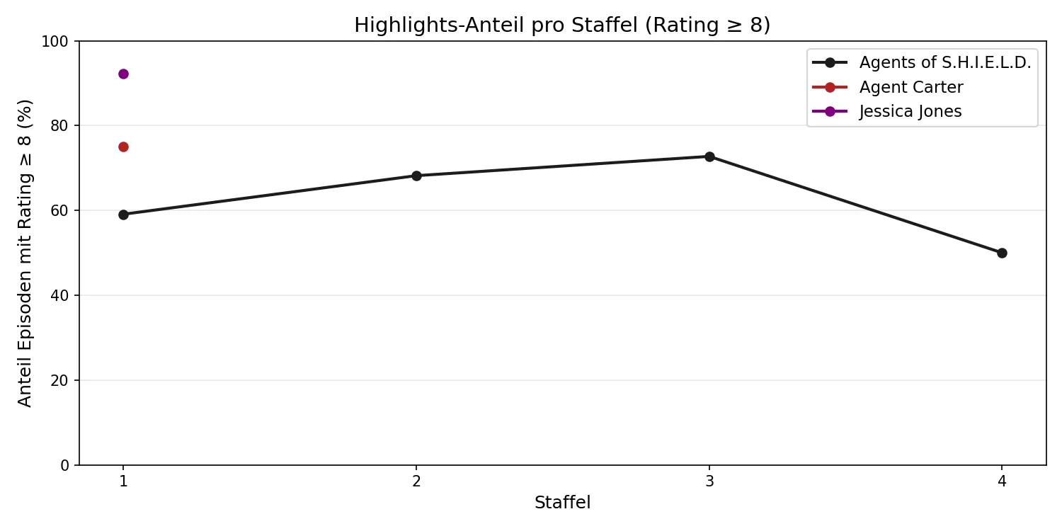 Highlights-Anteil pro Staffel