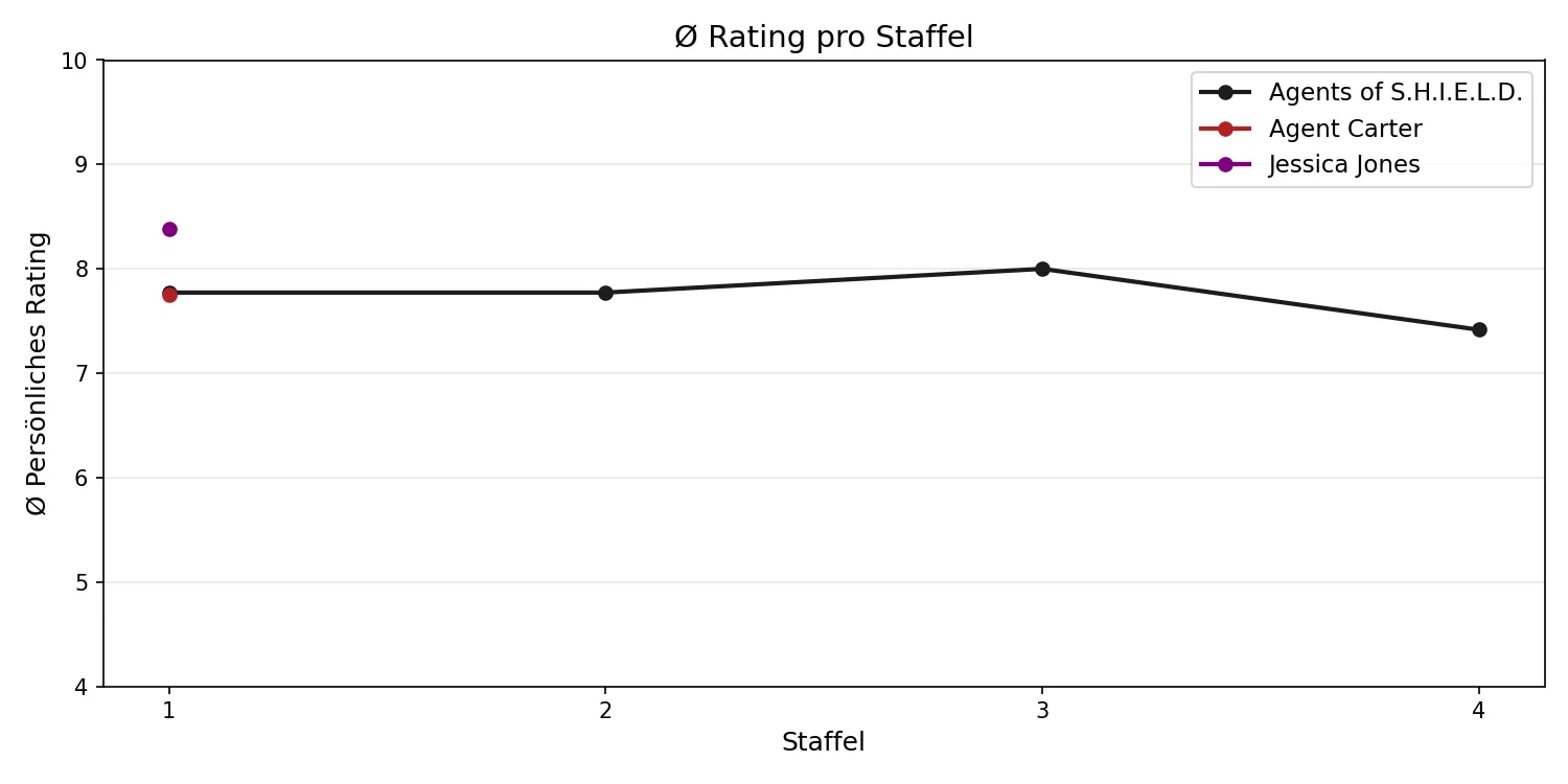 Ø Rating pro Staffel