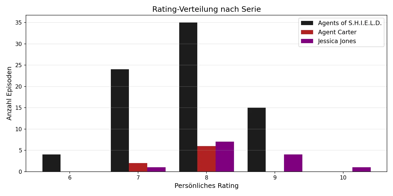 Rating-Verteilung