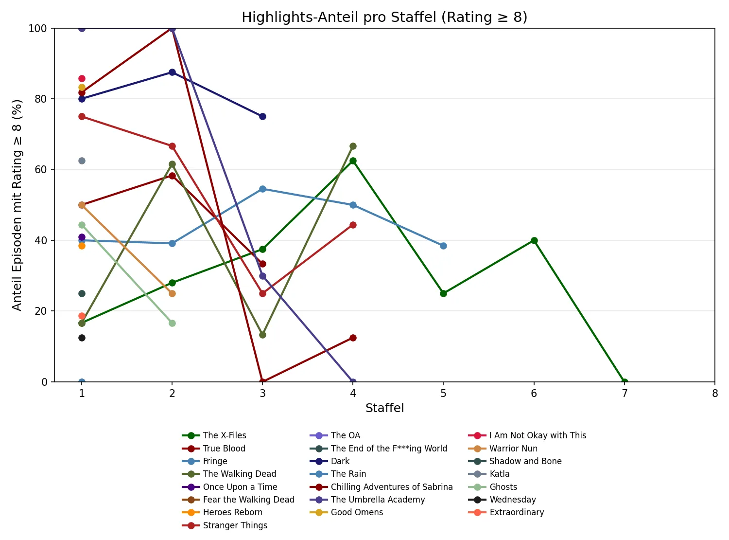 Highlights-Anteil pro Staffel