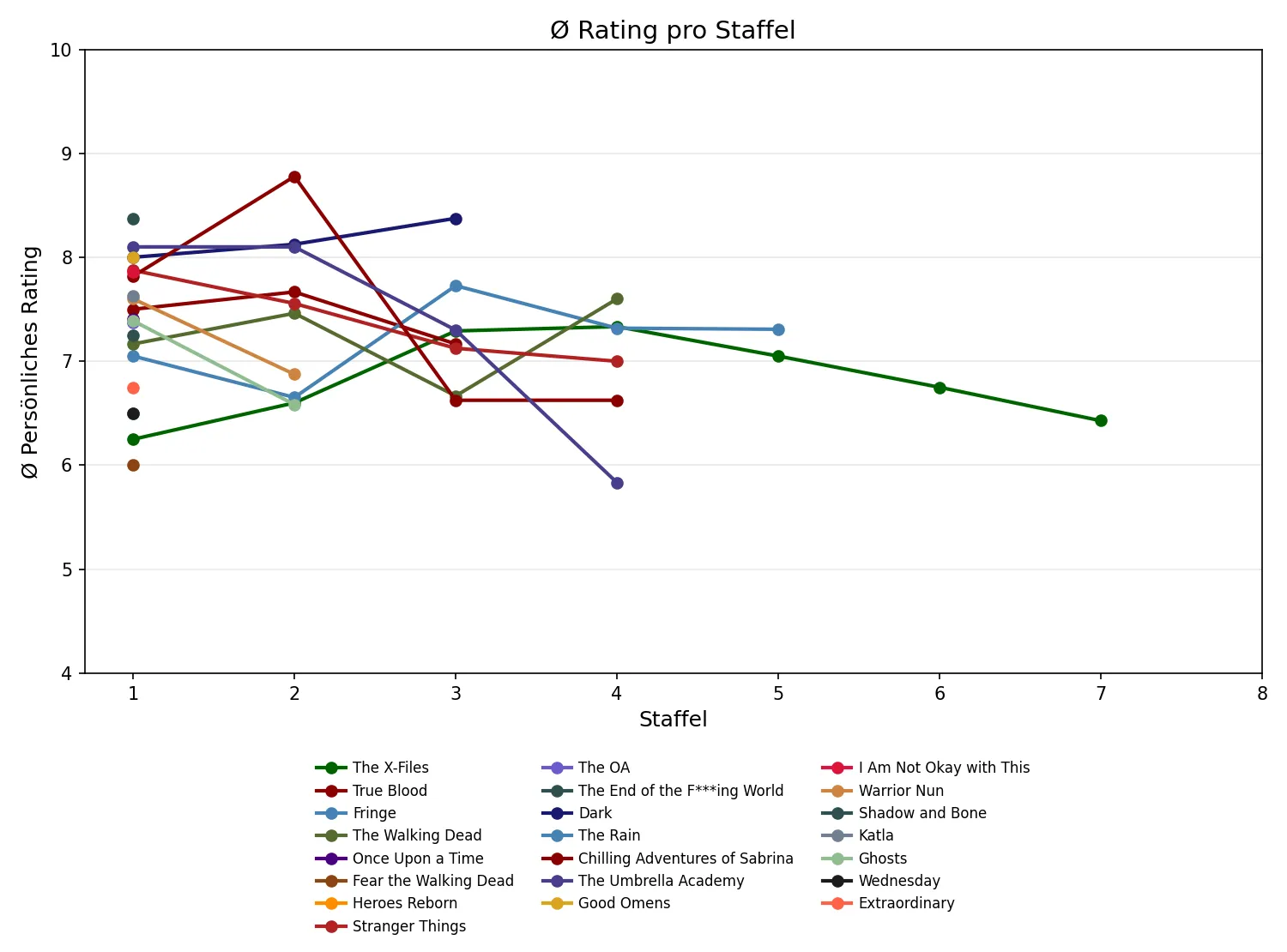 Ø Rating pro Staffel