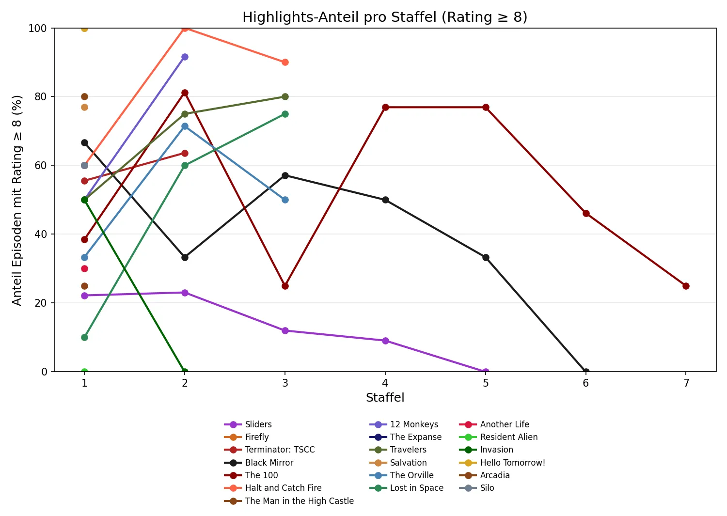Highlights-Anteil pro Staffel
