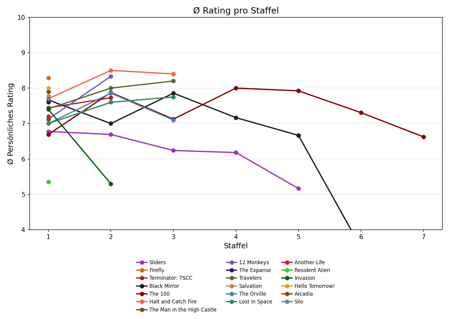 Ø Rating pro Staffel
