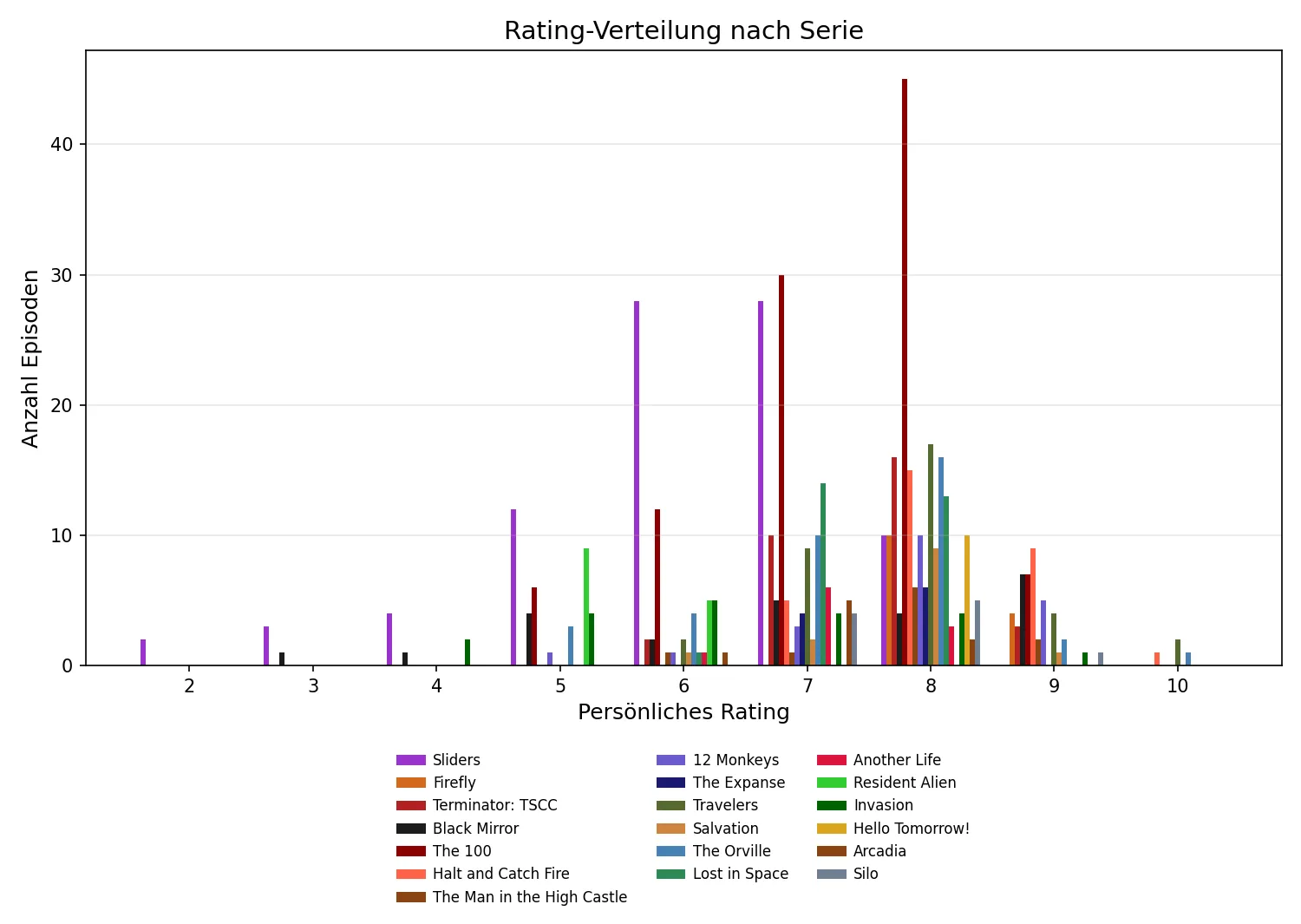 Rating-Verteilung