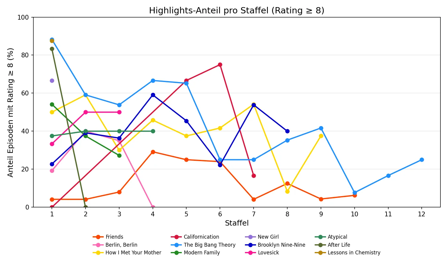 Highlights-Anteil pro Staffel
