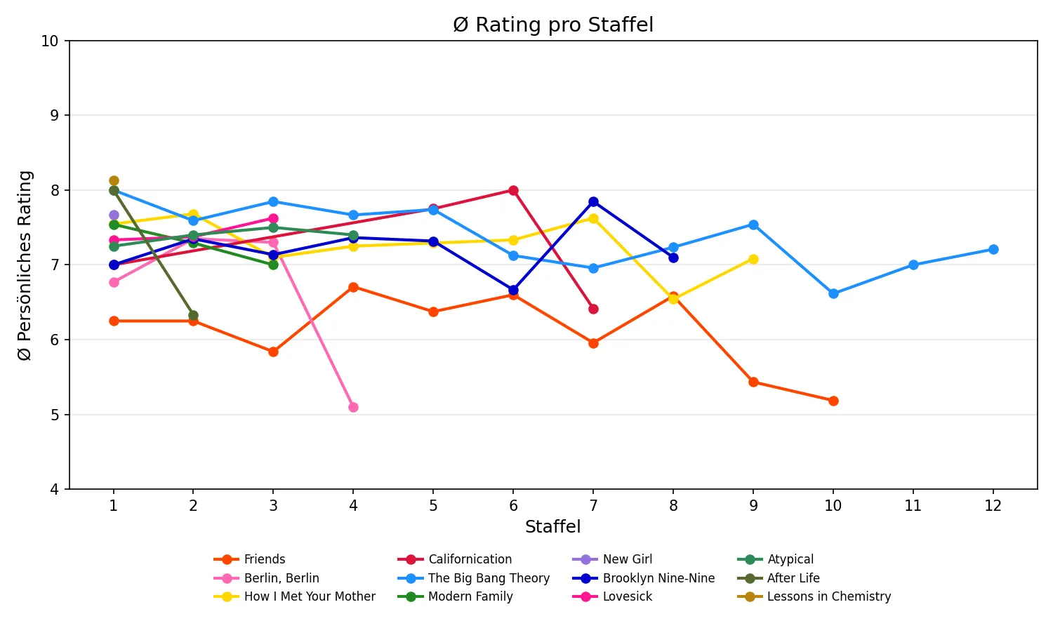 Ø Rating pro Staffel