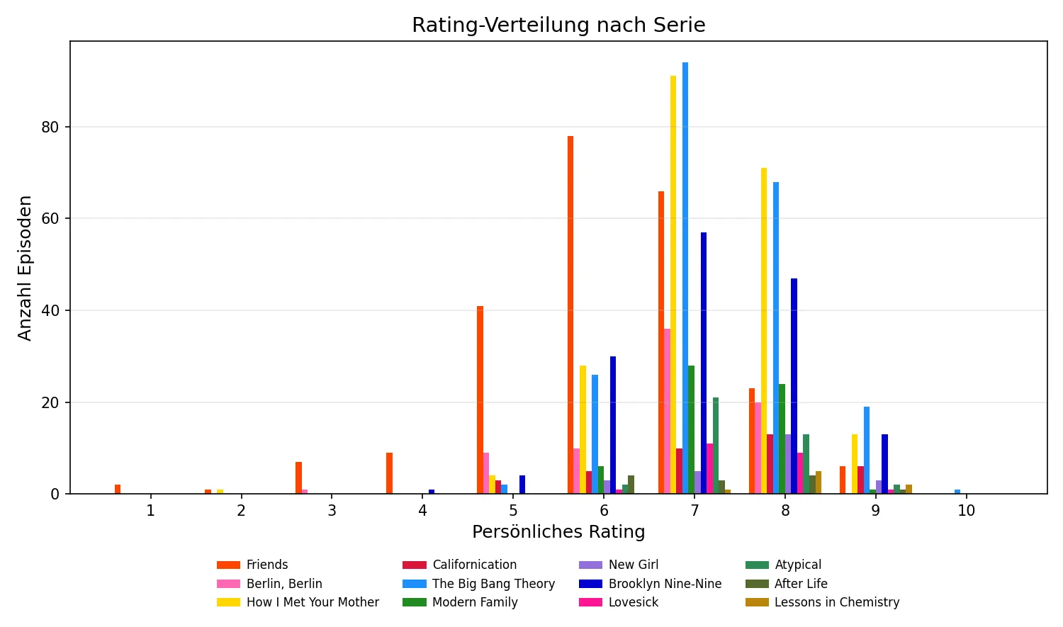 Rating-Verteilung