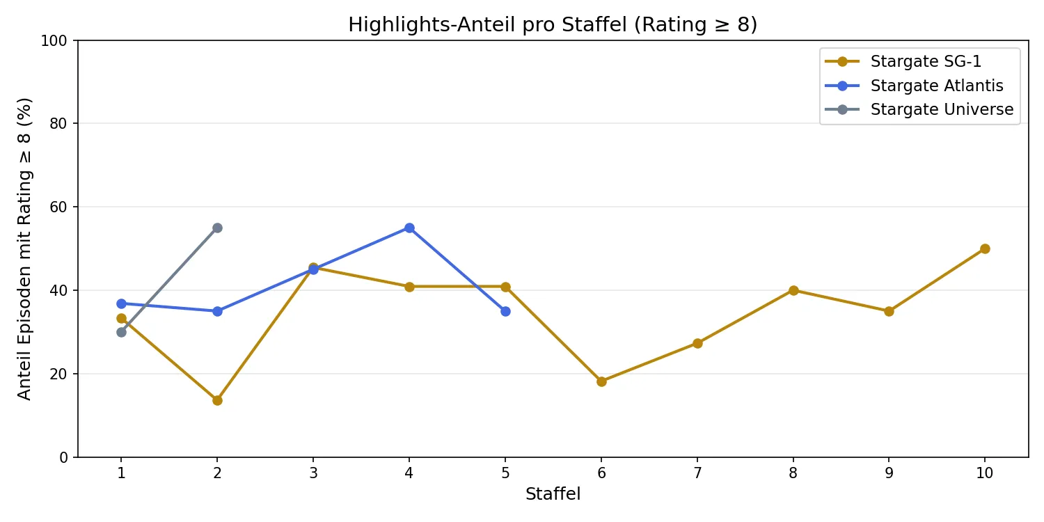 Highlights-Anteil pro Staffel