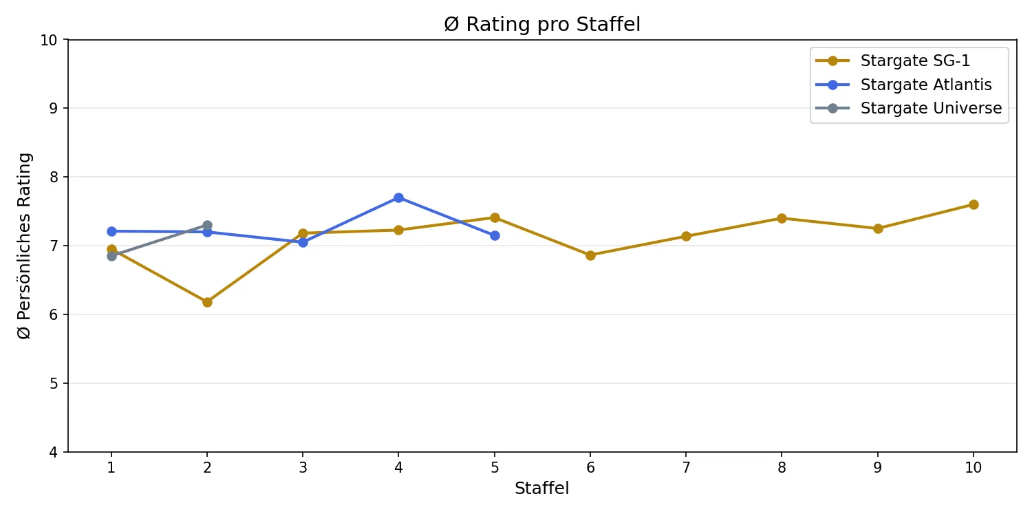 Ø Rating pro Staffel