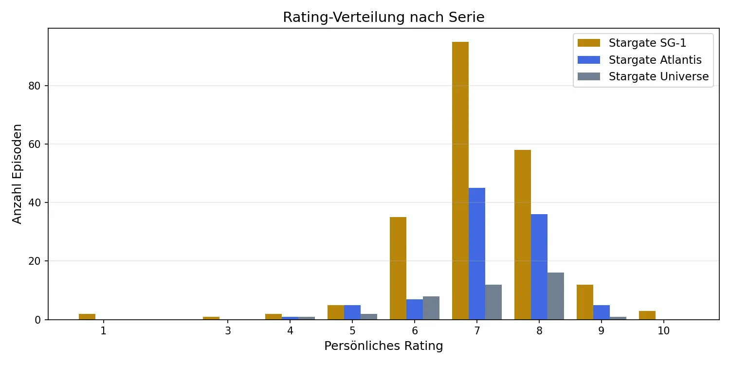 Rating-Verteilung